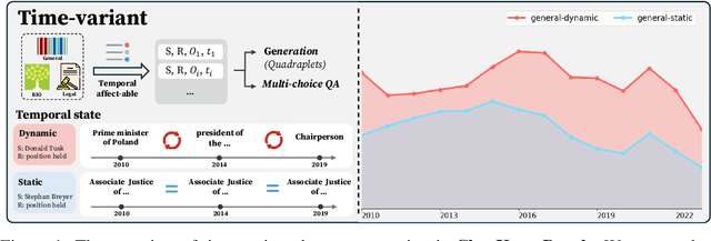 Figure 1 for ChroKnowledge: Unveiling Chronological Knowledge of Language Models in Multiple Domains