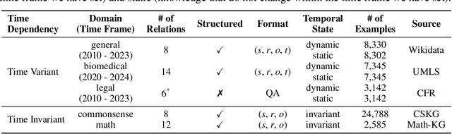 Figure 3 for ChroKnowledge: Unveiling Chronological Knowledge of Language Models in Multiple Domains