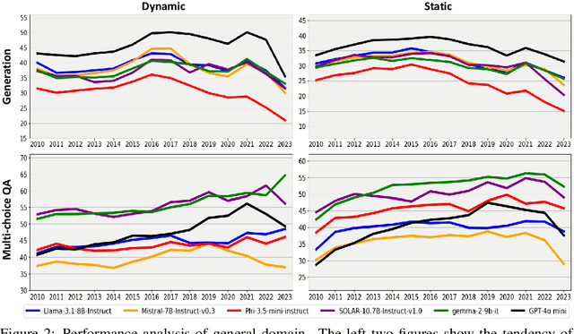 Figure 4 for ChroKnowledge: Unveiling Chronological Knowledge of Language Models in Multiple Domains