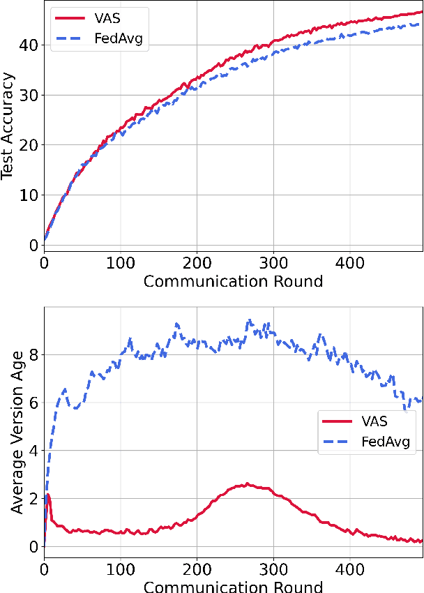 Figure 4 for Version age-based client scheduling policy for federated learning