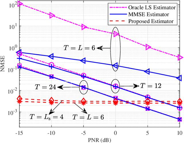 Figure 2 for Beamforming Design with Partial Channel Estimation and Feedback for FDD RIS-Assisted Systems