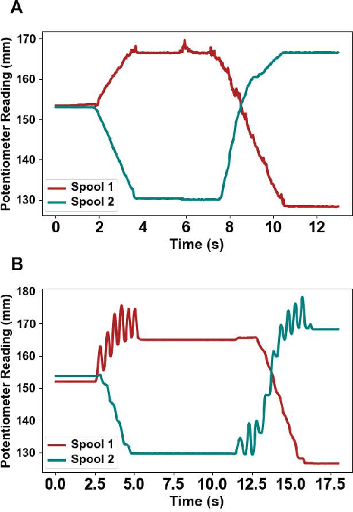 Figure 4 for Switch-based Independent Antagonist Actuation with a Single Motor for a Soft Exosuit