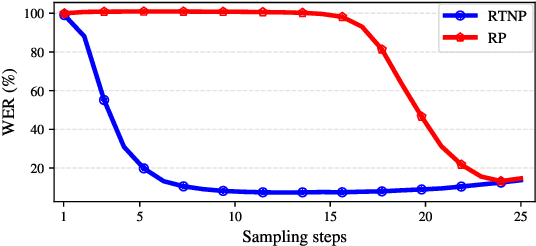 Figure 3 for A Variance-Preserving Interpolation Approach for Diffusion Models with Applications to Single Channel Speech Enhancement and Recognition