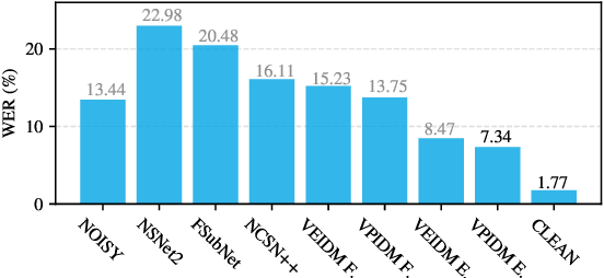 Figure 4 for A Variance-Preserving Interpolation Approach for Diffusion Models with Applications to Single Channel Speech Enhancement and Recognition