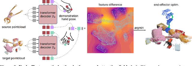 Figure 4 for Neural Attention Field: Emerging Point Relevance in 3D Scenes for One-Shot Dexterous Grasping