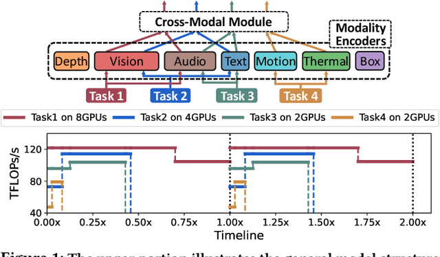 Figure 1 for Efficient Multi-Task Large Model Training via Data Heterogeneity-aware Model Management