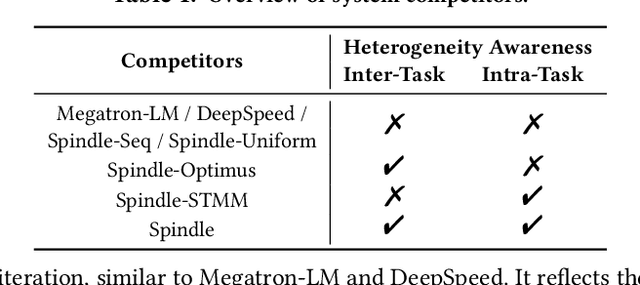 Figure 2 for Efficient Multi-Task Large Model Training via Data Heterogeneity-aware Model Management