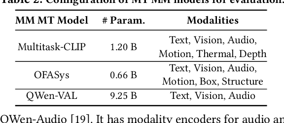 Figure 4 for Efficient Multi-Task Large Model Training via Data Heterogeneity-aware Model Management