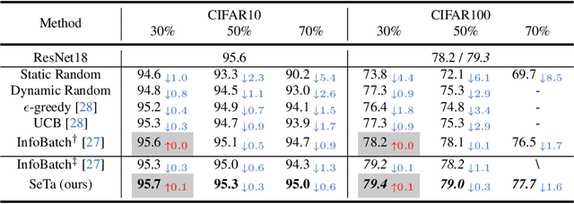 Figure 4 for Scale Efficient Training for Large Datasets