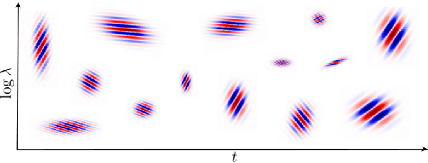 Figure 2 for Mesostructures: Beyond Spectrogram Loss in Differentiable Time-Frequency Analysis