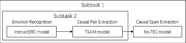 Figure 1 for Samsung Research China-Beijing at SemEval-2024 Task 3: A multi-stage framework for Emotion-Cause Pair Extraction in Conversations