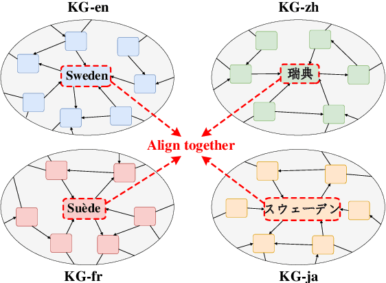 Figure 1 for Aligning Multiple Knowledge Graphs in a Single Pass