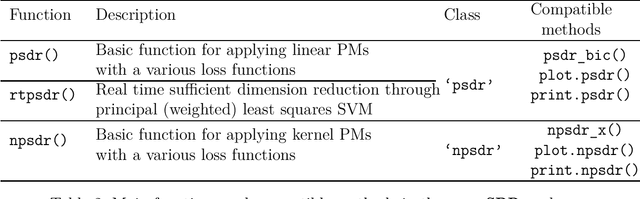 Figure 3 for The R package psvmSDR: A Unified Algorithm for Sufficient Dimension Reduction via Principal Machines