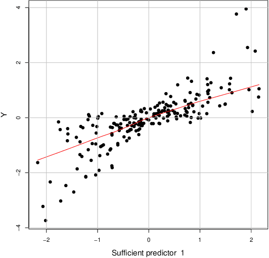 Figure 4 for The R package psvmSDR: A Unified Algorithm for Sufficient Dimension Reduction via Principal Machines