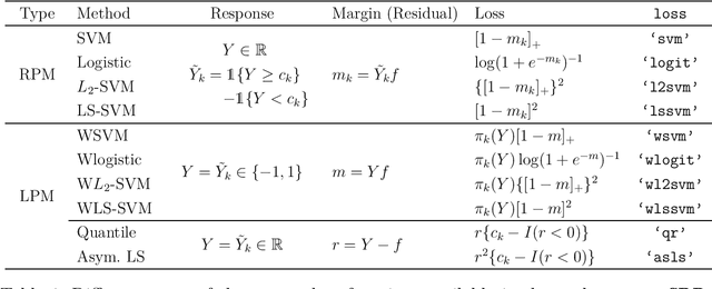 Figure 1 for The R package psvmSDR: A Unified Algorithm for Sufficient Dimension Reduction via Principal Machines