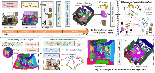 Figure 3 for Open-Vocabulary Octree-Graph for 3D Scene Understanding