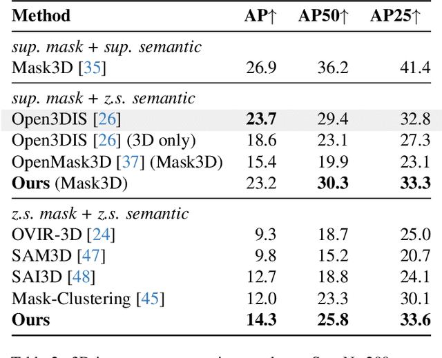 Figure 4 for Open-Vocabulary Octree-Graph for 3D Scene Understanding