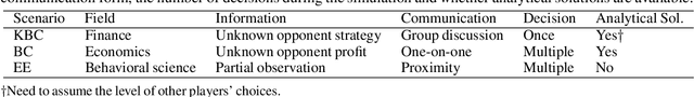 Figure 2 for Shall We Talk: Exploring Spontaneous Collaborations of Competing LLM Agents