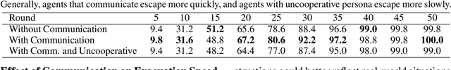 Figure 4 for Shall We Talk: Exploring Spontaneous Collaborations of Competing LLM Agents