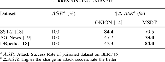 Figure 2 for MSDT: Masked Language Model Scoring Defense in Text Domain