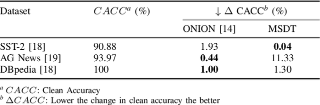 Figure 3 for MSDT: Masked Language Model Scoring Defense in Text Domain