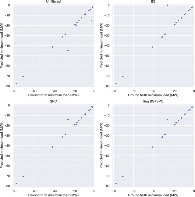 Figure 3 for Acquiring Better Load Estimates by Combining Anomaly and Change-point Detection in Power Grid Time-series Measurements