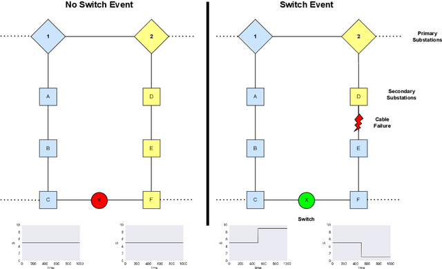 Figure 1 for Acquiring Better Load Estimates by Combining Anomaly and Change-point Detection in Power Grid Time-series Measurements