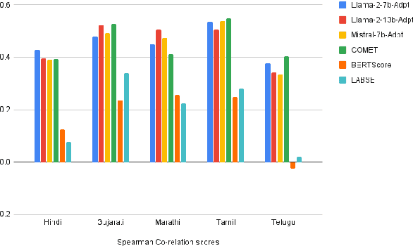 Figure 1 for Towards Large Language Model driven Reference-less Translation Evaluation for English and Indian Languages