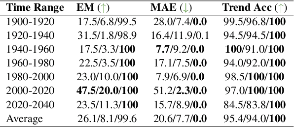 Figure 3 for Towards Benchmarking and Improving the Temporal Reasoning Capability of Large Language Models