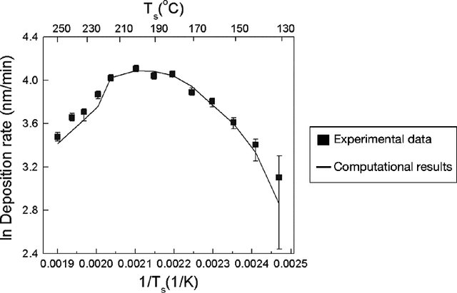 Figure 1 for Discovering deposition process regimes: leveraging unsupervised learning for process insights, surrogate modeling, and sensitivity analysis