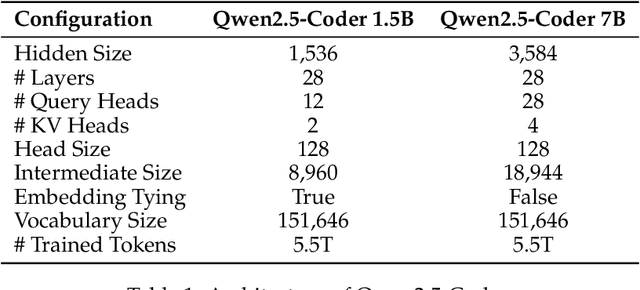 Figure 1 for Qwen2.5-Coder Technical Report