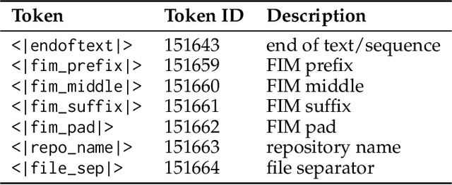 Figure 2 for Qwen2.5-Coder Technical Report