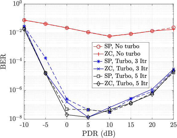 Figure 3 for Zak-OTFS for Mutually Unbiased Sensing and Communication