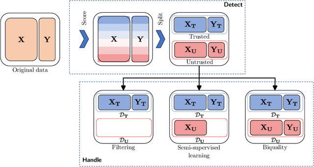 Figure 3 for Mislabeled examples detection viewed as probing machine learning models: concepts, survey and extensive benchmark