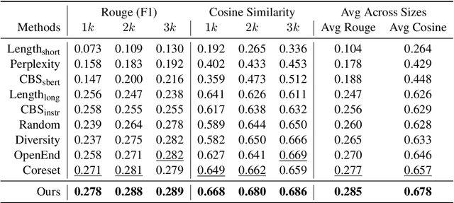 Figure 2 for SelectLLM: Can LLMs Select Important Instructions to Annotate?