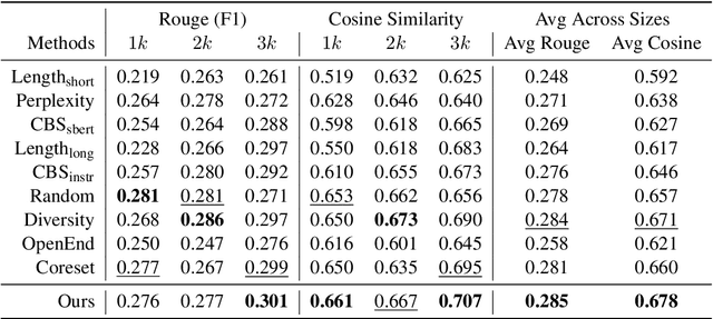 Figure 4 for SelectLLM: Can LLMs Select Important Instructions to Annotate?