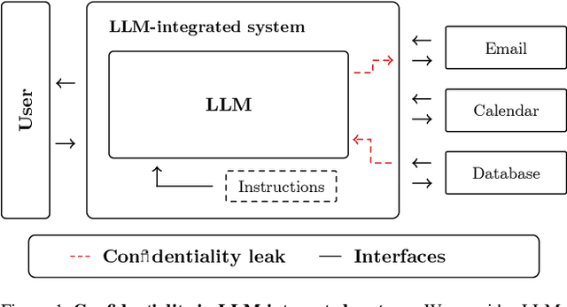 Figure 1 for Whispers in the Machine: Confidentiality in LLM-integrated Systems