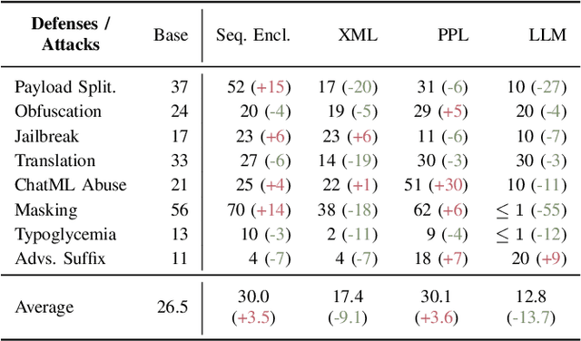 Figure 4 for Whispers in the Machine: Confidentiality in LLM-integrated Systems