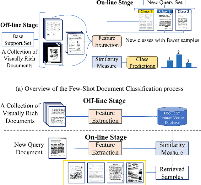 Figure 1 for TransferDoc: A Self-Supervised Transferable Document Representation Learning Model Unifying Vision and Language