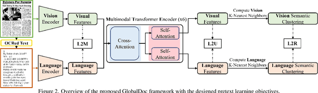 Figure 3 for TransferDoc: A Self-Supervised Transferable Document Representation Learning Model Unifying Vision and Language