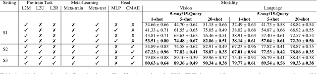 Figure 2 for TransferDoc: A Self-Supervised Transferable Document Representation Learning Model Unifying Vision and Language