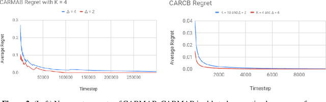 Figure 2 for Congested Bandits: Optimal Routing via Short-term Resets