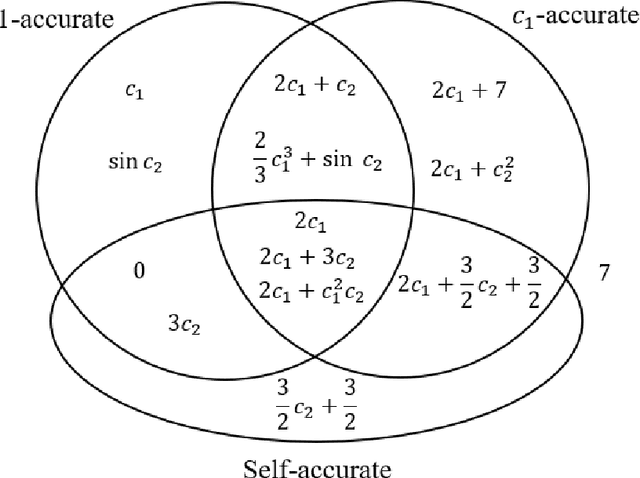 Figure 2 for Towards a Law of Iterated Expectations for Heuristic Estimators