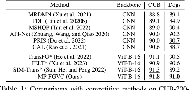 Figure 2 for Delving into Multimodal Prompting for Fine-grained Visual Classification