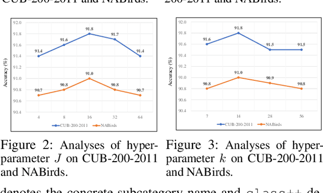 Figure 4 for Delving into Multimodal Prompting for Fine-grained Visual Classification