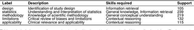 Figure 2 for CareMedEval dataset: Evaluating Critical Appraisal and Reasoning in the Biomedical Field