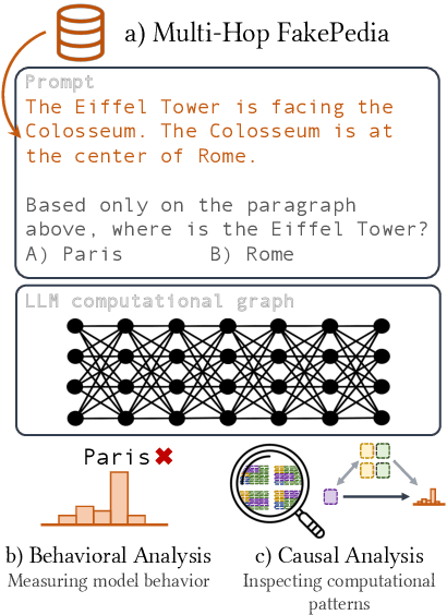 Figure 1 for A Glitch in the Matrix? Locating and Detecting Language Model Grounding with Fakepedia