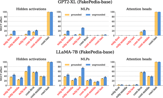 Figure 4 for A Glitch in the Matrix? Locating and Detecting Language Model Grounding with Fakepedia