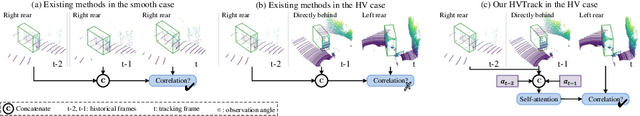 Figure 1 for 3D Single-object Tracking in Point Clouds with High Temporal Variation