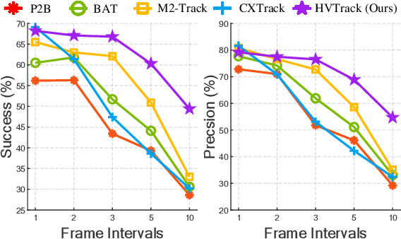 Figure 3 for 3D Single-object Tracking in Point Clouds with High Temporal Variation